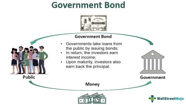 Government Bond Meaning